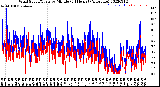 Milwaukee Weather Wind Speed/Gusts<br>by Minute<br>(24 Hours) (Alternate)