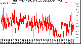 Milwaukee Weather Wind Speed<br>by Minute<br>(24 Hours) (Alternate)