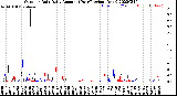 Milwaukee Weather Outdoor Rain<br>Daily Amount<br>(Past/Previous Year)