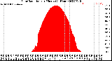 Milwaukee Weather Solar Radiation<br>per Minute<br>(24 Hours)