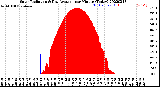 Milwaukee Weather Solar Radiation<br>& Day Average<br>per Minute<br>(Today)