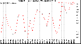 Milwaukee Weather Solar Radiation<br>per Day KW/m2