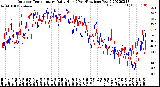 Milwaukee Weather Outdoor Temperature<br>Daily High<br>(Past/Previous Year)