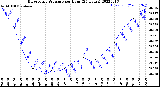 Milwaukee Weather Barometric Pressure<br>per Hour<br>(24 Hours)