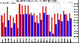 Milwaukee Weather Barometric Pressure<br>Daily High/Low