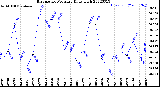 Milwaukee Weather Barometric Pressure<br>Daily High