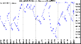 Milwaukee Weather Barometric Pressure<br>Daily Low