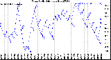 Milwaukee Weather Wind Chill<br>Daily Low