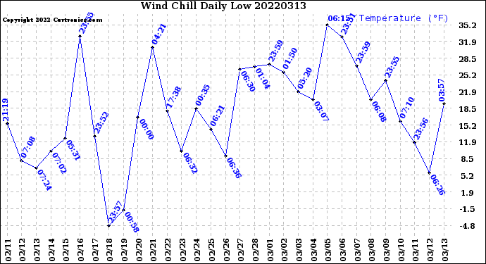 Milwaukee Weather Wind Chill<br>Daily Low