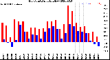 Milwaukee Weather Dew Point<br>Daily High/Low