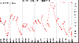 Milwaukee Weather Dew Point<br>Daily High