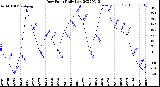 Milwaukee Weather Dew Point<br>Daily Low