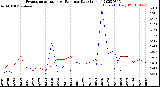 Milwaukee Weather Evapotranspiration<br>vs Rain per Day<br>(Inches)