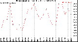 Milwaukee Weather Evapotranspiration<br>per Day (Inches)