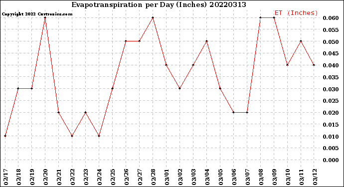 Milwaukee Weather Evapotranspiration<br>per Day (Inches)