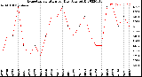 Milwaukee Weather Evapotranspiration<br>per Day (Ozs sq/ft)