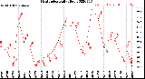 Milwaukee Weather Heat Index<br>Daily High