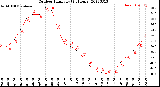 Milwaukee Weather Outdoor Humidity<br>(24 Hours)