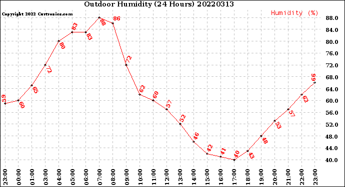 Milwaukee Weather Outdoor Humidity<br>(24 Hours)