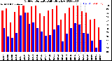 Milwaukee Weather Outdoor Humidity<br>Daily High/Low