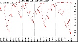 Milwaukee Weather Outdoor Humidity<br>Daily High