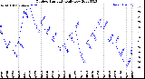 Milwaukee Weather Outdoor Humidity<br>Daily Low