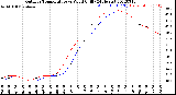 Milwaukee Weather Outdoor Temperature<br>vs Wind Chill<br>(24 Hours)