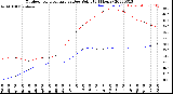 Milwaukee Weather Outdoor Temperature<br>vs Dew Point<br>(24 Hours)