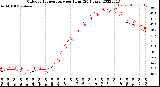 Milwaukee Weather Outdoor Temperature<br>per Hour<br>(24 Hours)