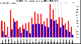 Milwaukee Weather Outdoor Temperature<br>Daily High/Low