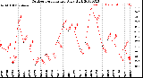 Milwaukee Weather Outdoor Temperature<br>Daily High