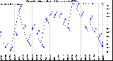 Milwaukee Weather Outdoor Temperature<br>Daily Low