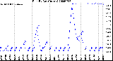 Milwaukee Weather Rain<br>By Day<br>(Inches)