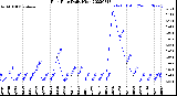 Milwaukee Weather Rain Rate<br>Daily High