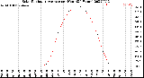 Milwaukee Weather Solar Radiation Average<br>per Hour<br>(24 Hours)