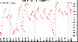 Milwaukee Weather Solar Radiation<br>Daily