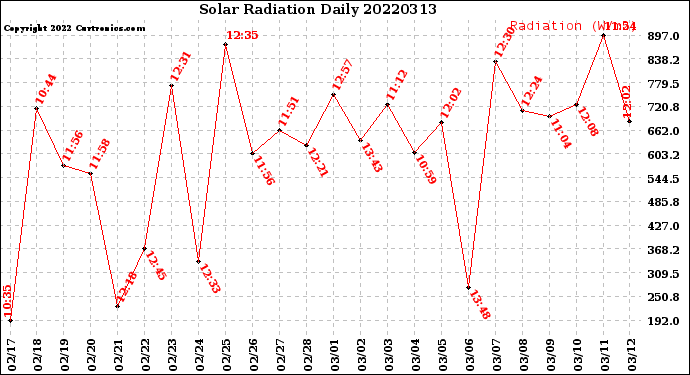 Milwaukee Weather Solar Radiation<br>Daily