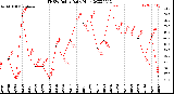 Milwaukee Weather THSW Index<br>Daily High