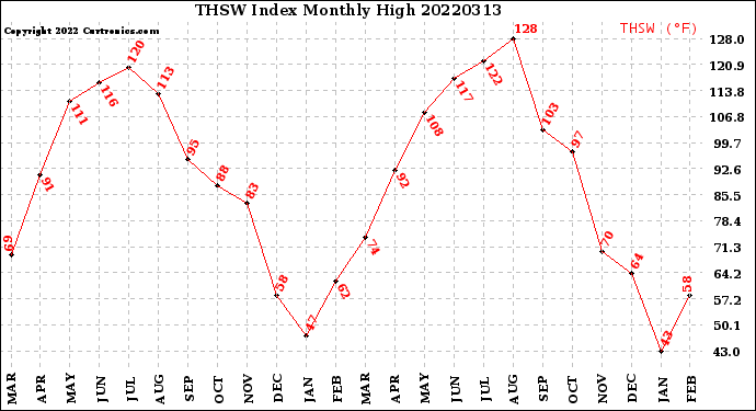 Milwaukee Weather THSW Index<br>Monthly High