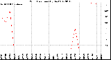 Milwaukee Weather Wind Direction<br>(By Day)