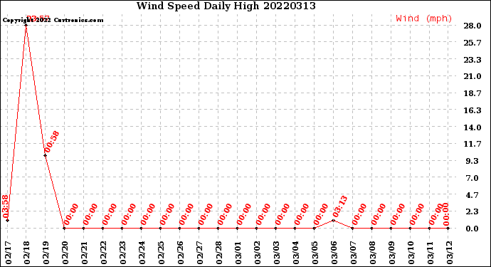 Milwaukee Weather Wind Speed<br>Daily High