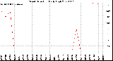 Milwaukee Weather Wind Direction<br>Daily High