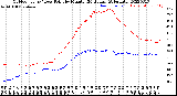 Milwaukee Weather Outdoor Temp / Dew Point<br>by Minute<br>(24 Hours) (Alternate)