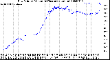 Milwaukee Weather Dew Point<br>by Minute<br>(24 Hours) (Alternate)