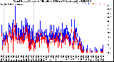 Milwaukee Weather Wind Speed/Gusts<br>by Minute<br>(24 Hours) (Alternate)