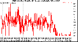 Milwaukee Weather Wind Speed<br>by Minute<br>(24 Hours) (Alternate)