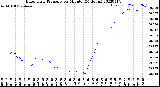 Milwaukee Weather Barometric Pressure<br>per Minute<br>(24 Hours)