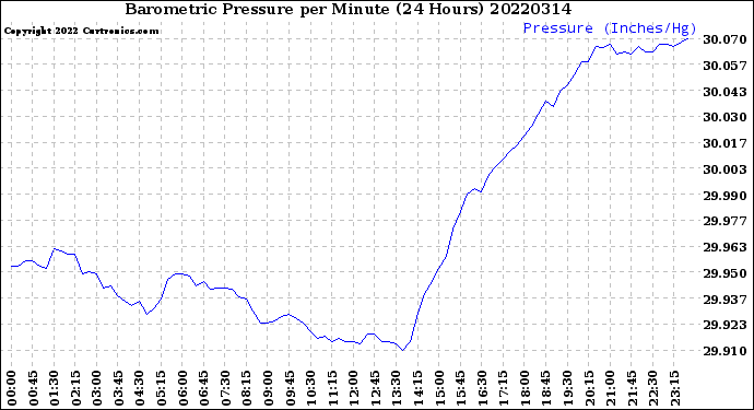 Milwaukee Weather Barometric Pressure<br>per Minute<br>(24 Hours)