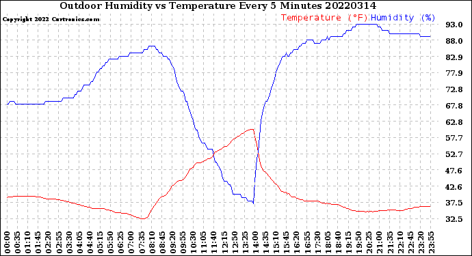 Milwaukee Weather Outdoor Humidity<br>vs Temperature<br>Every 5 Minutes