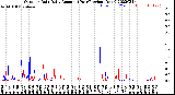 Milwaukee Weather Outdoor Rain<br>Daily Amount<br>(Past/Previous Year)